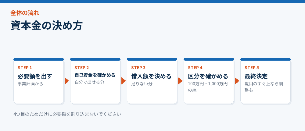 資本金の決め方を示した流れ図