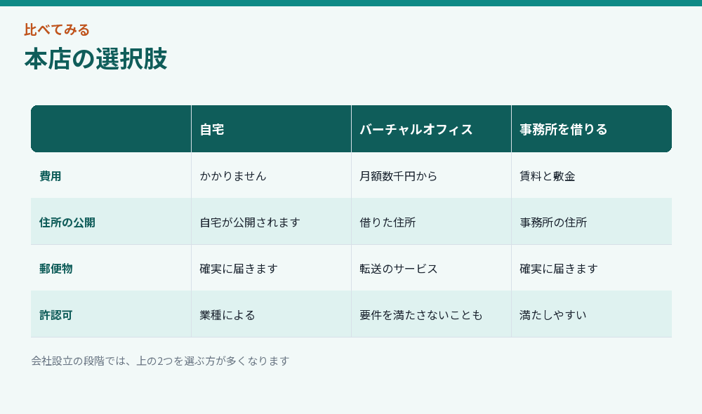 本店の選択肢を比べた図解
