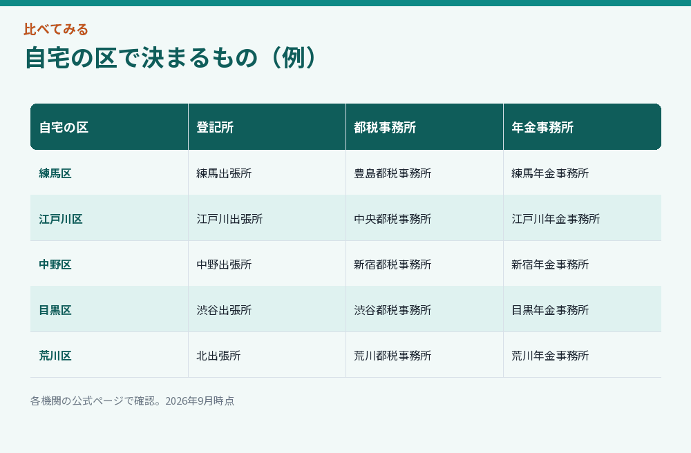 自宅の区で決まるものを示した比較図