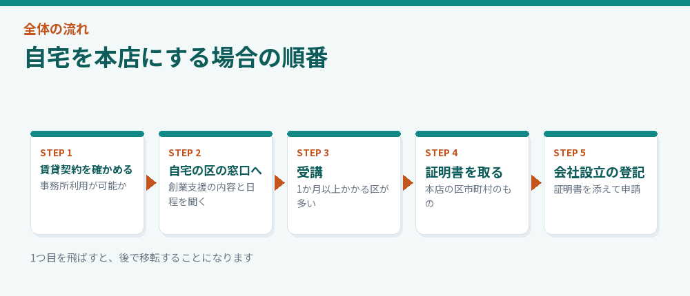 自宅を本店にする場合の順番を示した流れ図