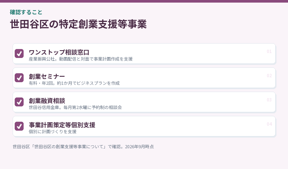 世田谷区の特定創業支援等事業のチェックリスト