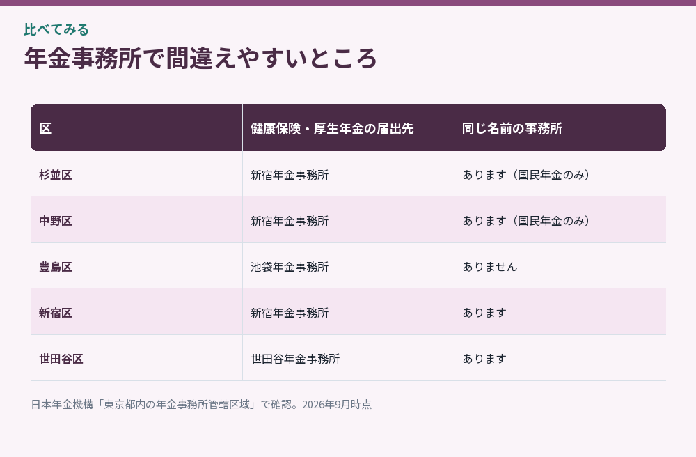 年金事務所で間違えやすいところをまとめた比較図