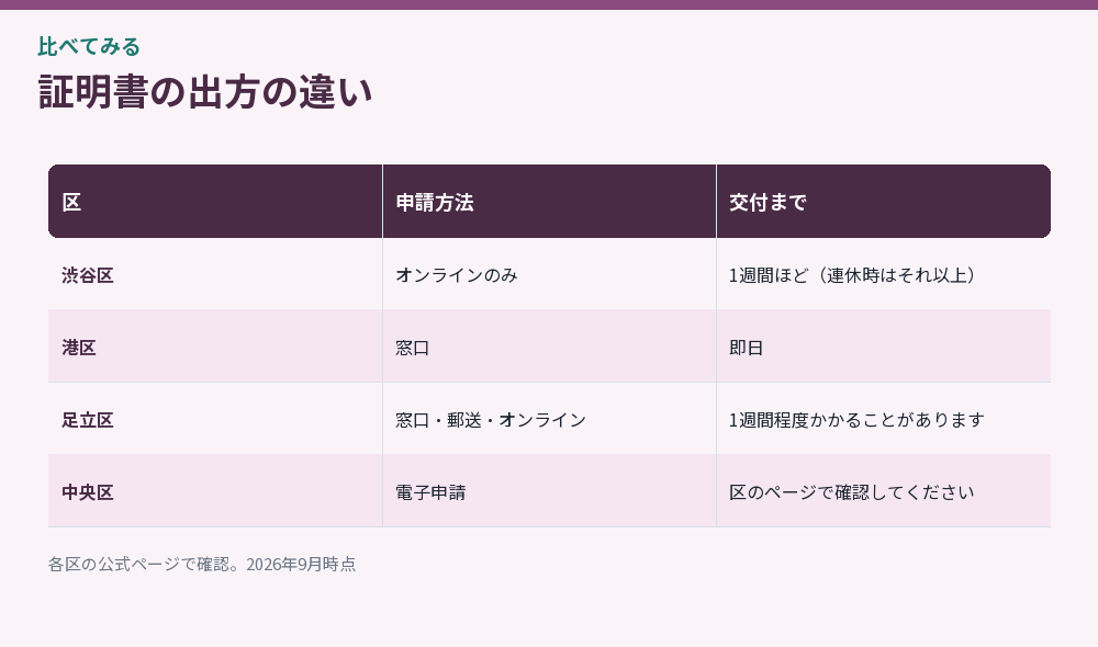 証明書の出方の違いをまとめた比較図