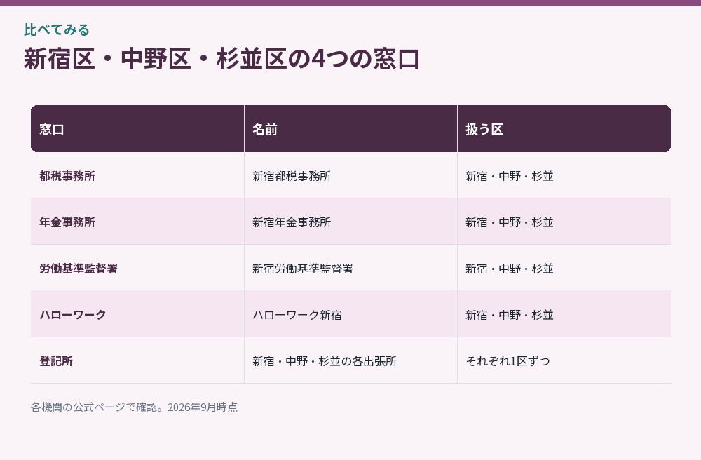 新宿区・中野区・杉並区の4つの窓口をまとめた比較図