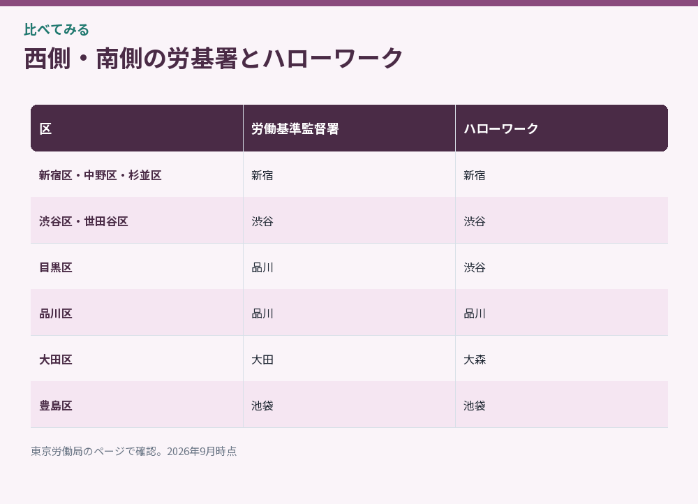 西側・南側の労基署とハローワークをまとめた比較図