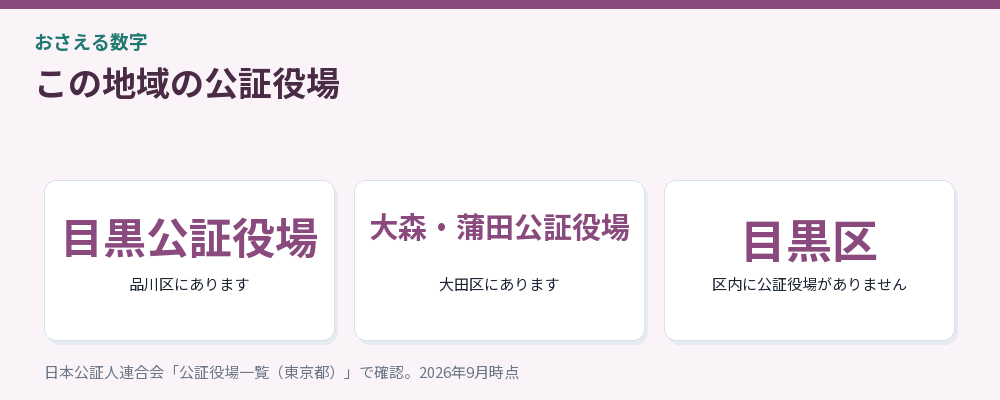 この地域の公証役場をまとめた図解