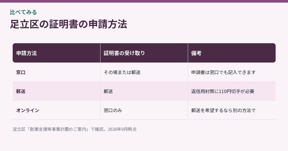 足立区の証明書の申請方法をまとめた比較図