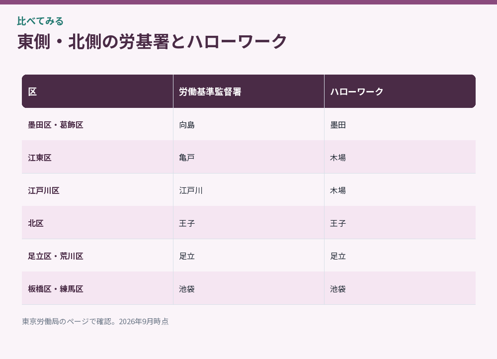 東側・北側の労基署とハローワークをまとめた比較図