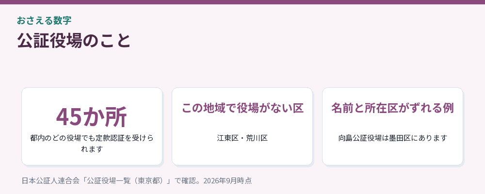 公証役場のことをまとめた図解