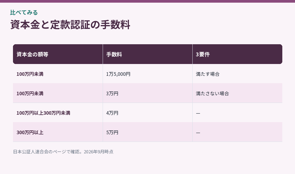 資本金と定款認証の手数料をまとめた比較図