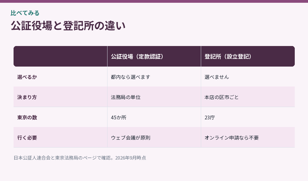 公証役場と登記所の違いをまとめた比較図