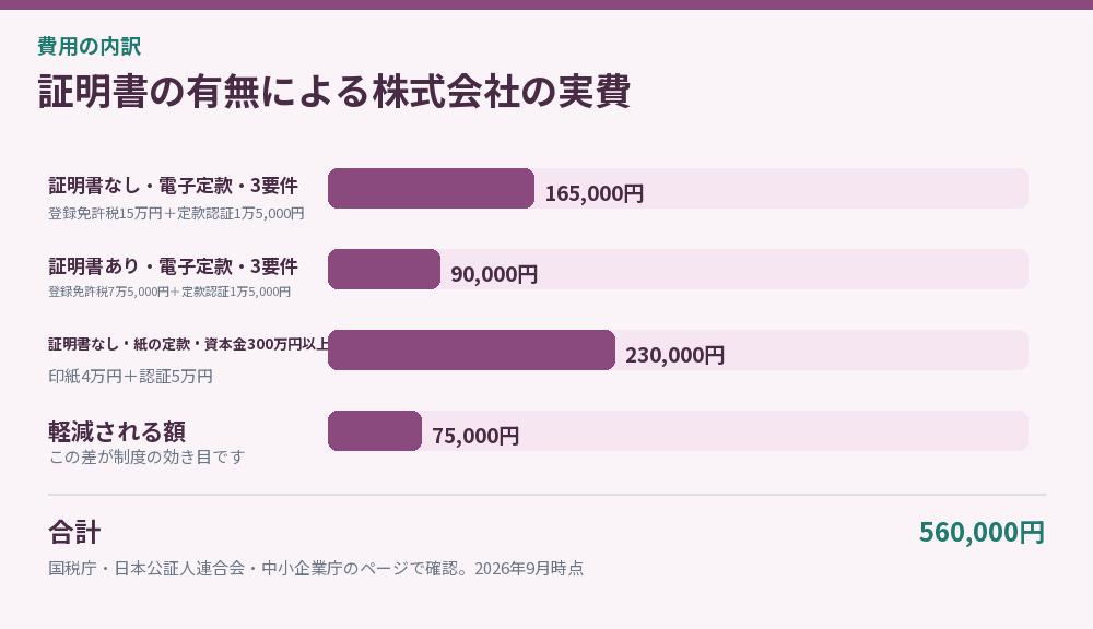証明書の有無による実費の差を示した図解