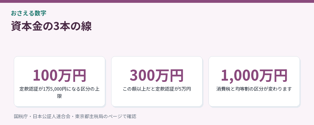 資本金の境目をまとめた図解