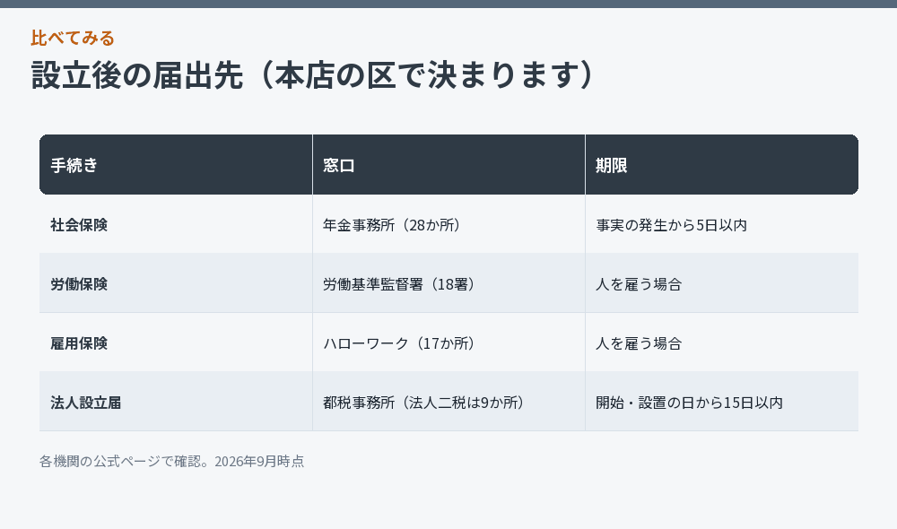 設立後の届出先をまとめた比較図