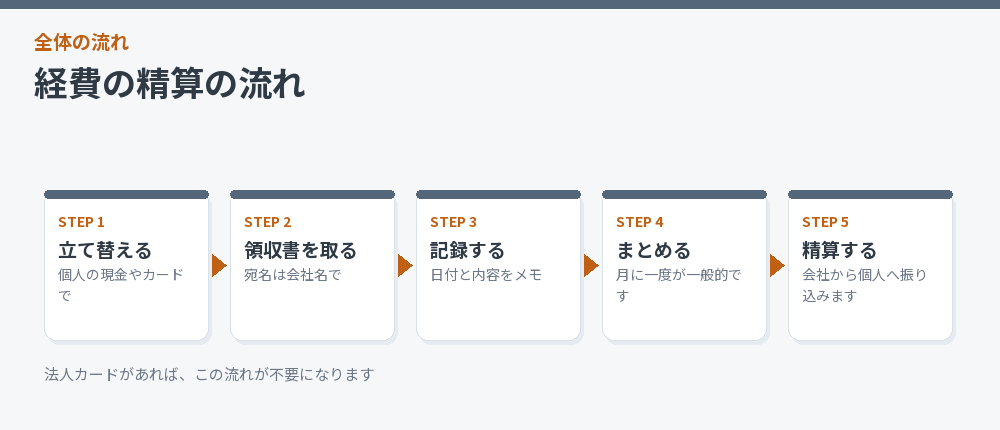 経費の精算の流れを示した図解