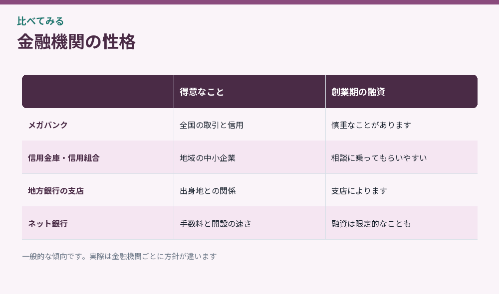 金融機関の性格をまとめた比較図