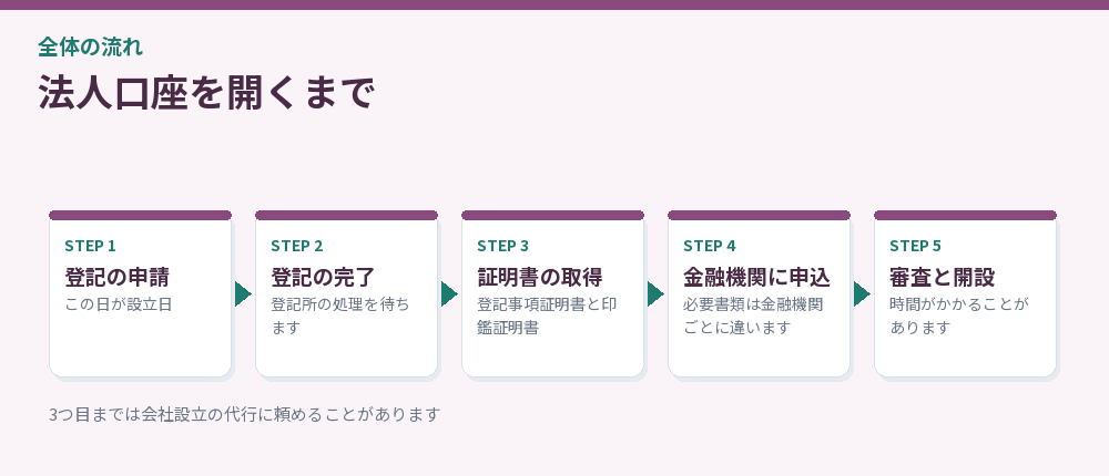 法人口座を開くまでの流れを示した図解