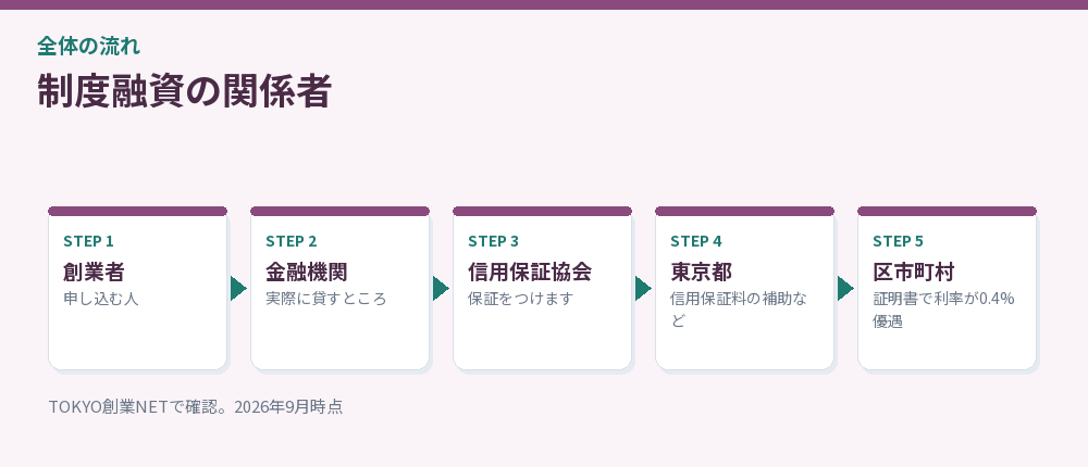 制度融資の関係者を示した流れ図