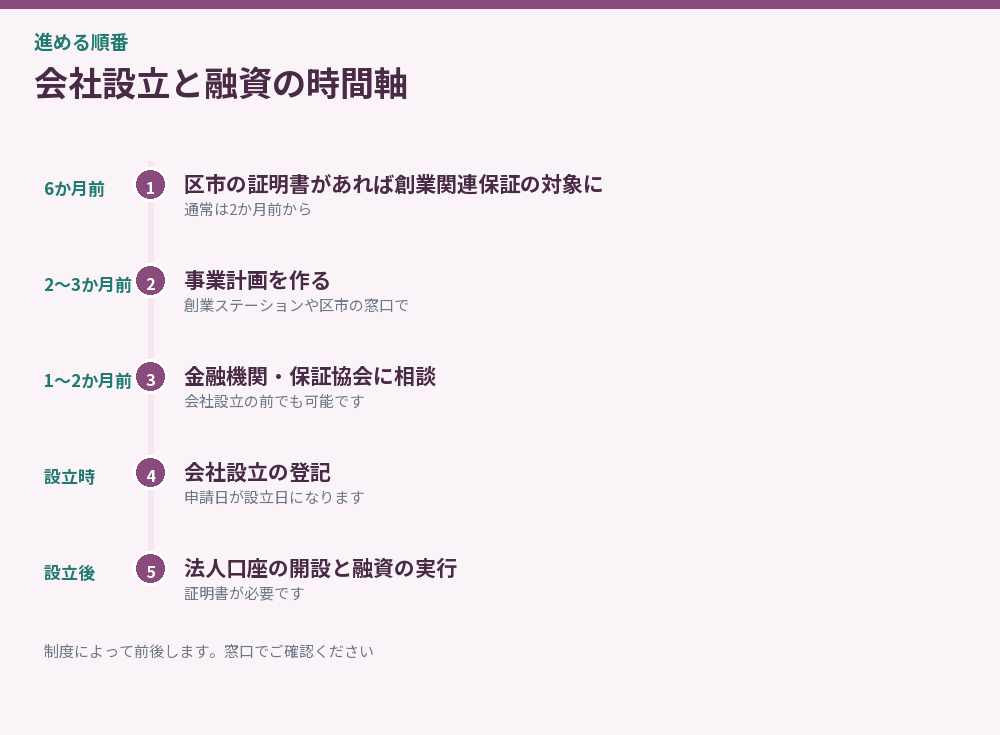 会社設立と融資の時間軸を並べた図解