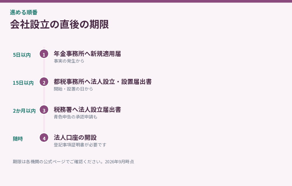 会社設立直後の期限を並べた図解