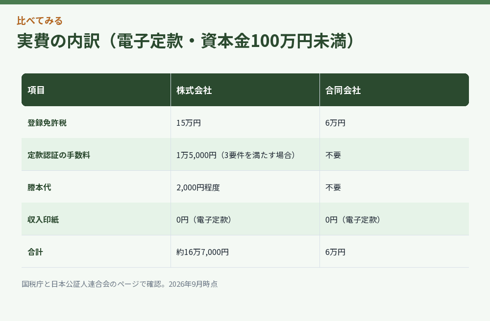 実費の内訳を株式会社と合同会社で比べた図解