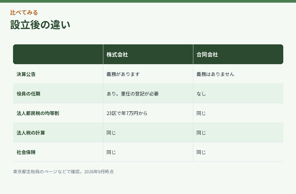 設立後の違いをまとめた比較図