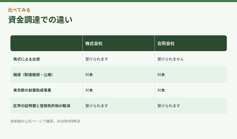 資金調達での違いをまとめた比較図