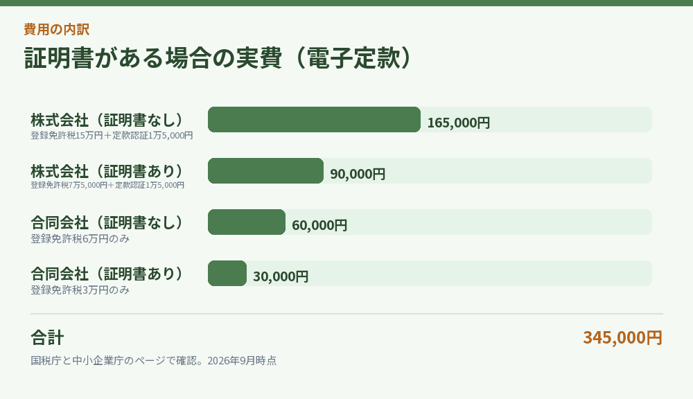 証明書がある場合の実費を示した図解