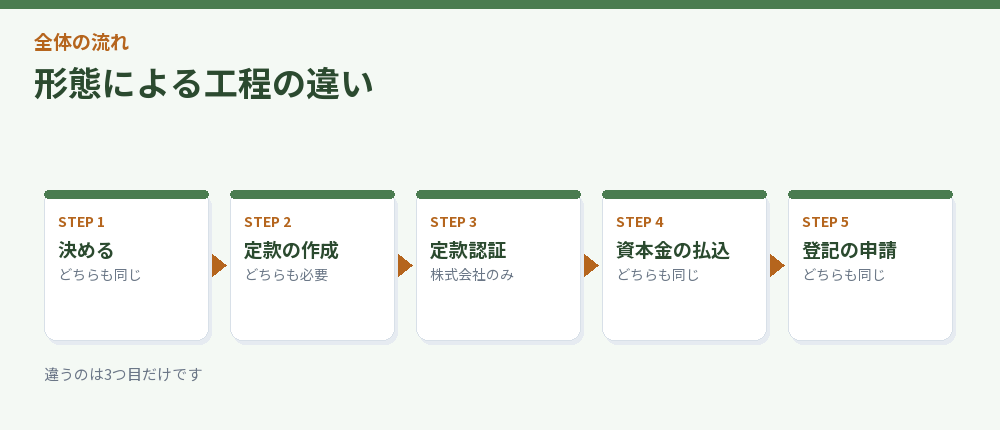 形態による工程の違いを示した流れ図