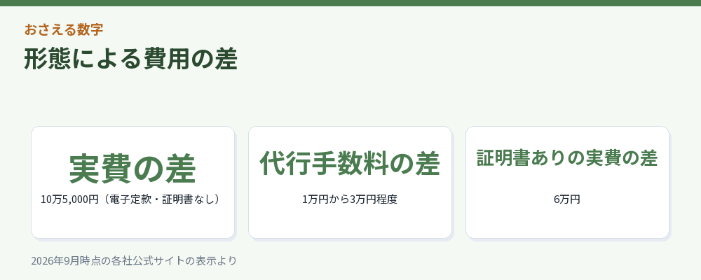 形態による費用の差をまとめた図解