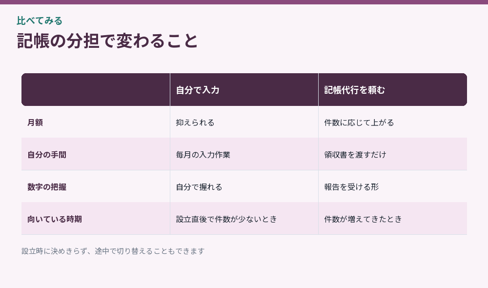 記帳の分担による違いをまとめた比較図