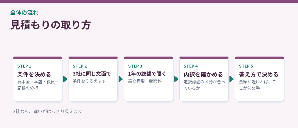 見積もりの取り方を示した流れ図