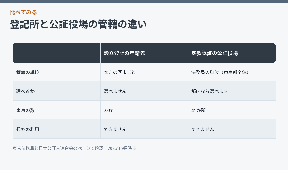 登記所と公証役場の管轄の違いをまとめた比較図