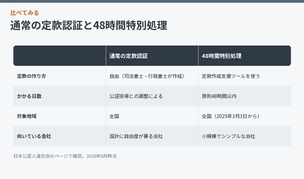 通常の定款認証と48時間特別処理を比べた図解