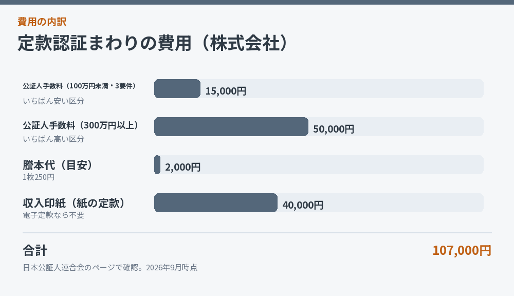 定款認証まわりの費用を示した図解