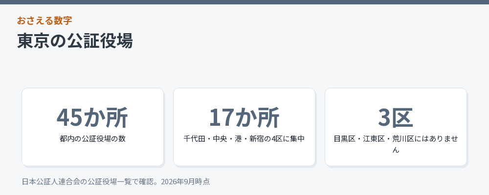 東京の公証役場の数をまとめた図解