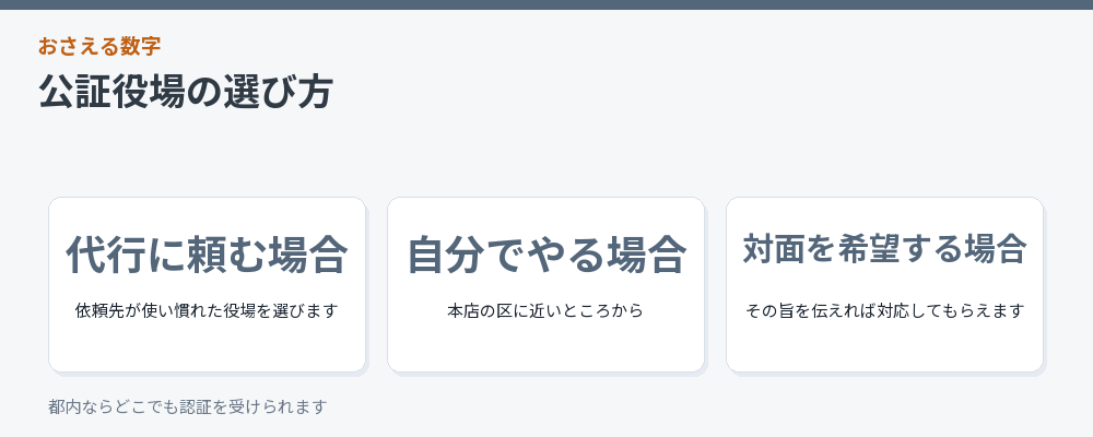 公証役場の選び方をまとめた図解