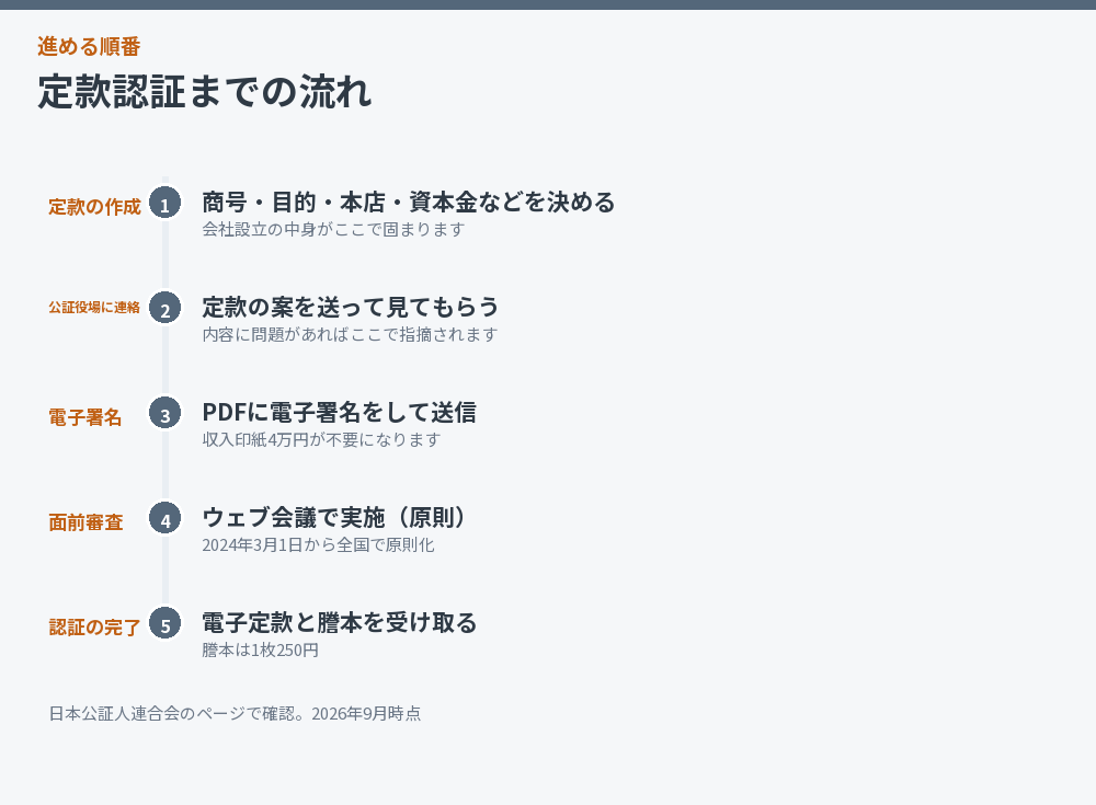 定款認証までの流れを時系列で並べた図解