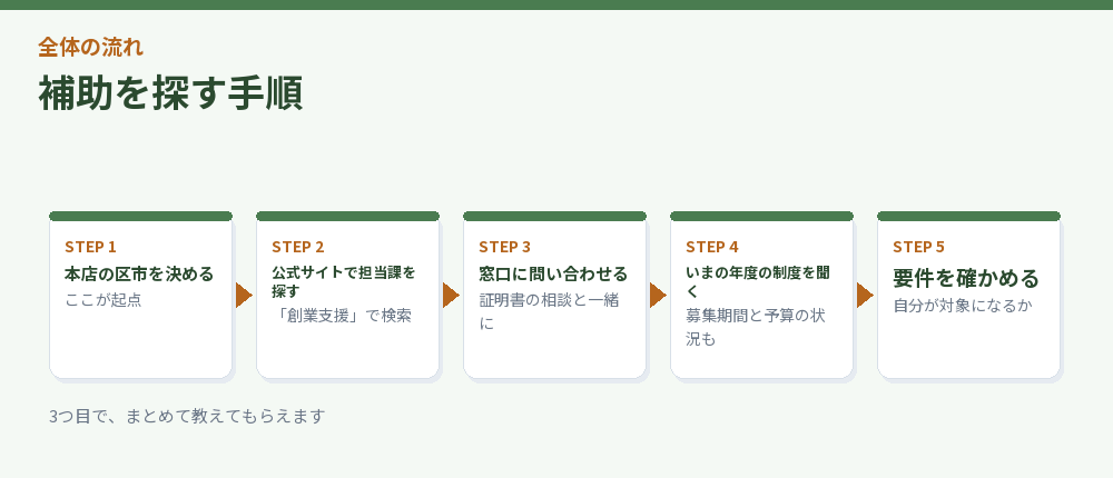 補助を探す手順を示した流れ図