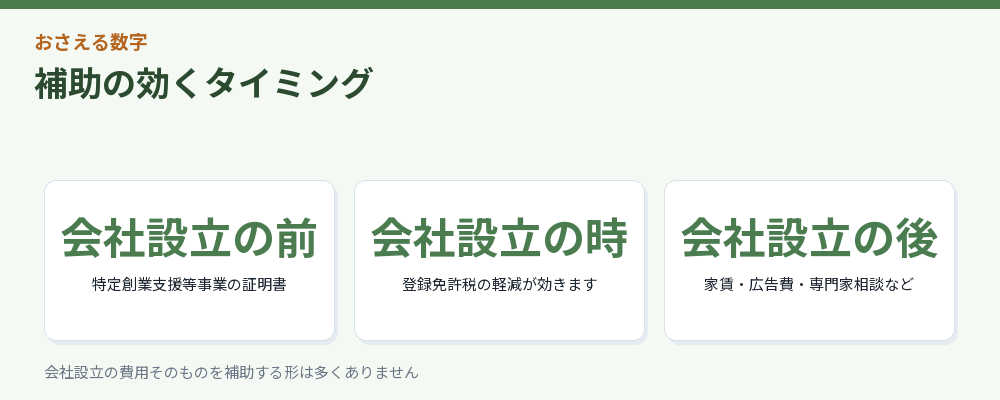 補助が効くタイミングをまとめた図解