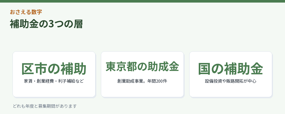 補助金の3つの層をまとめた図解