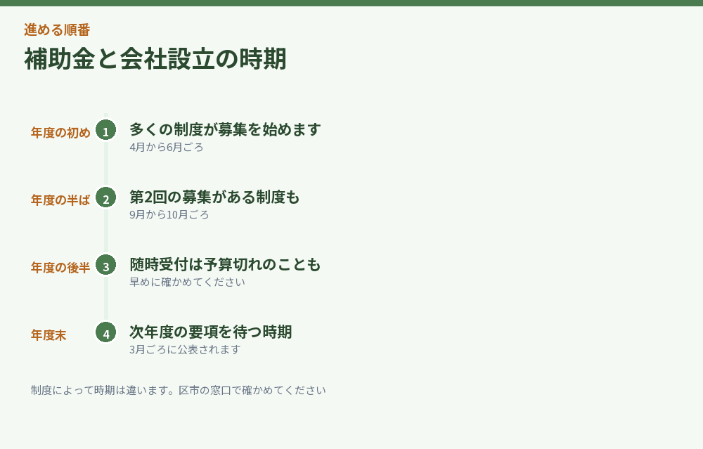 補助金と会社設立の時期の関係を並べた図解