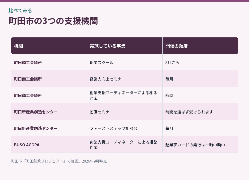 町田市の3つの支援機関をまとめた比較図