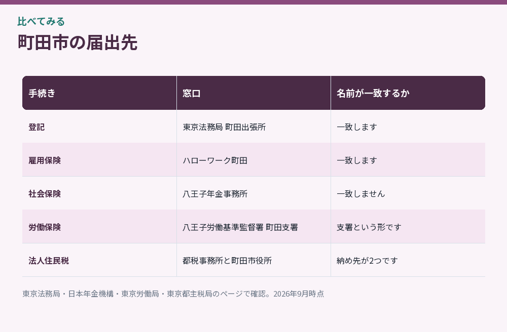 町田市の届出先をまとめた比較図