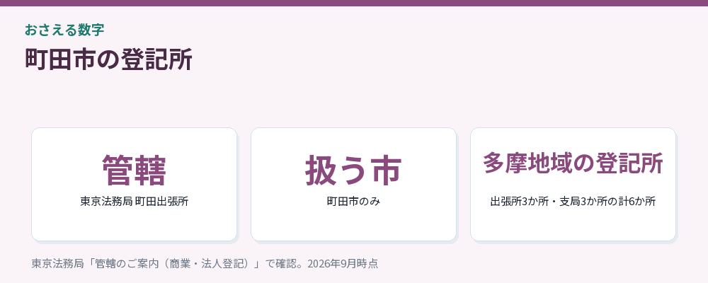 町田市の登記所をまとめた図解