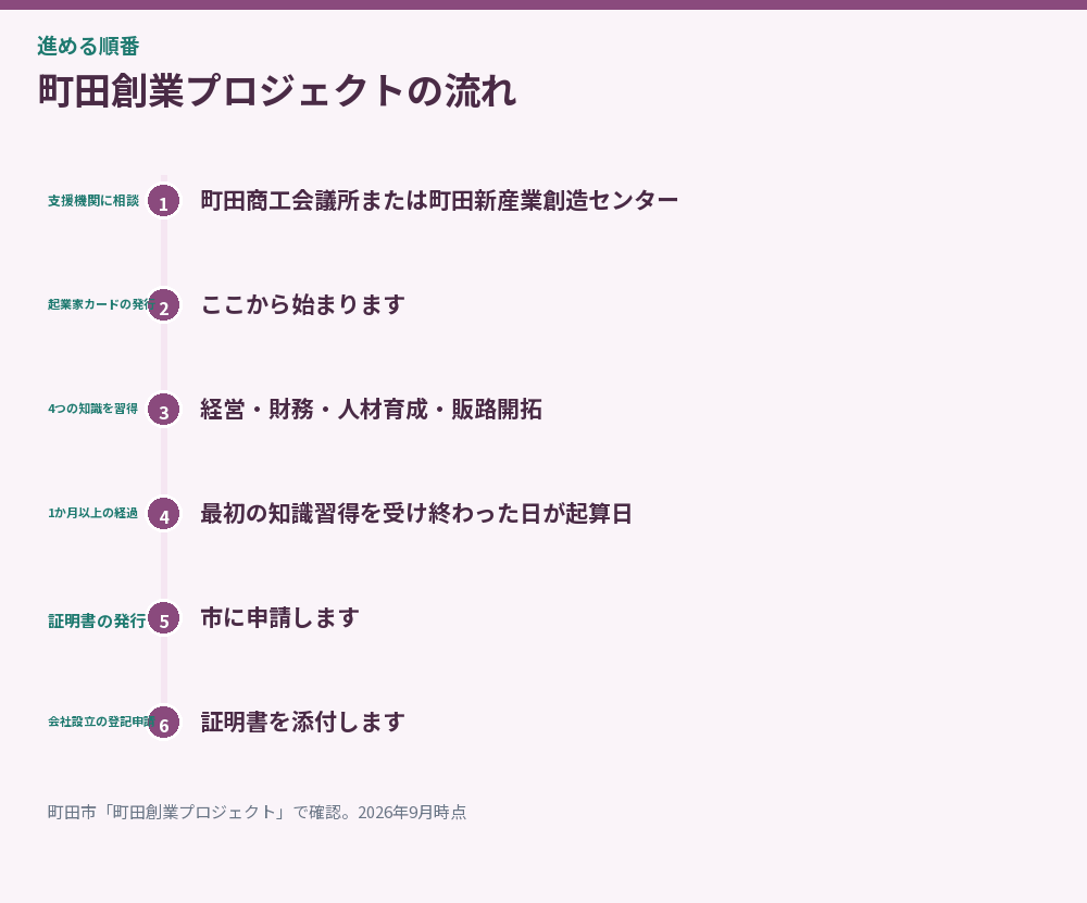 町田創業プロジェクトの流れを示した時系列図