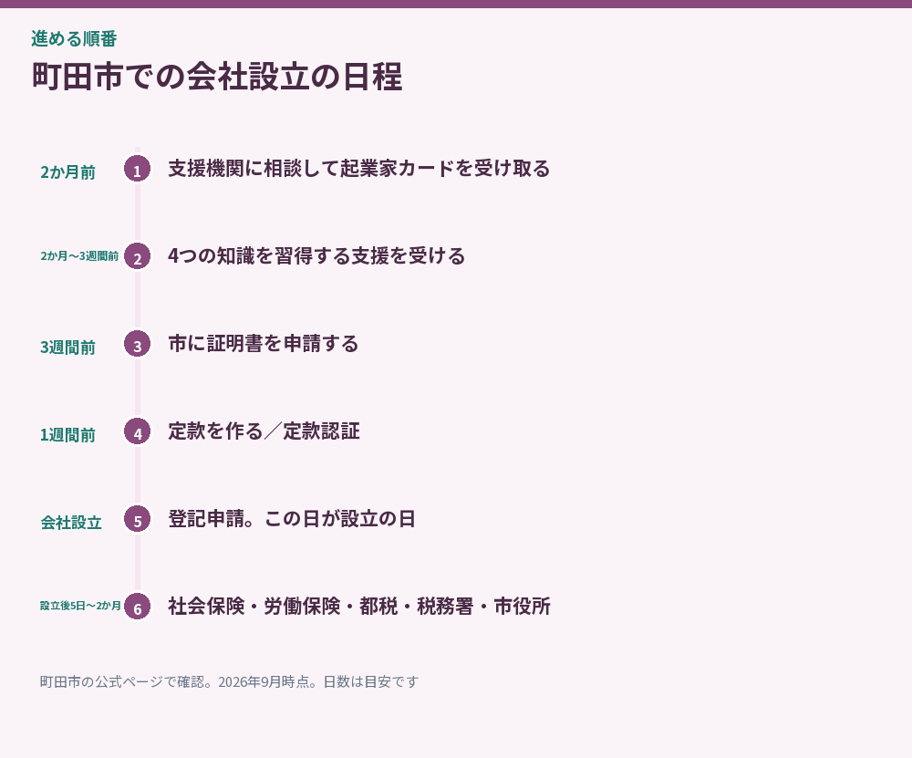 町田市での会社設立の日程を示した時系列図
