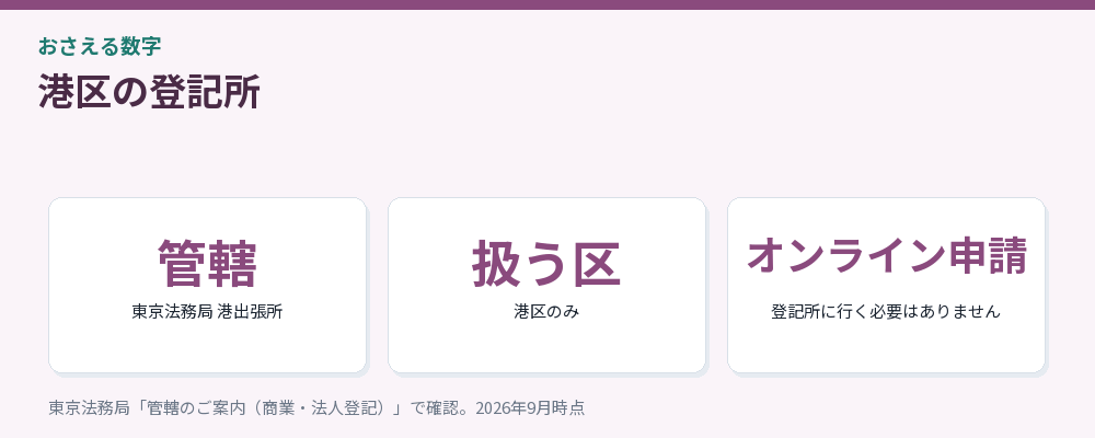 港区の登記所をまとめた図解