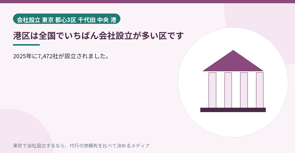 港区の会社設立の多さを示すイラスト