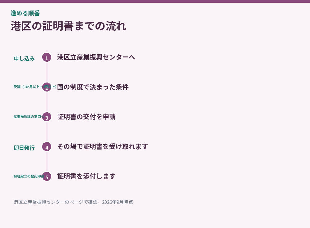 港区の証明書までの流れを示した時系列図